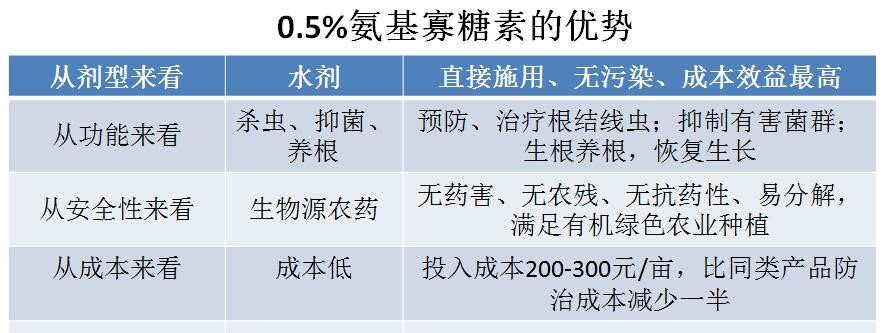 氨基寡糖素 - 植物的免疫衛(wèi)士，根結(jié)線蟲的克星